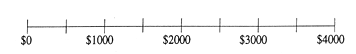 Graph with dollar amounts from zero to four thousand in increments of 500