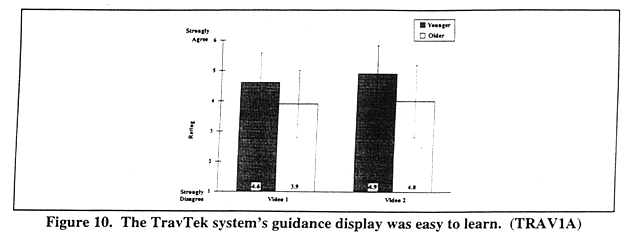 The TravTeck system's guidance display was easy to learn. (TRAV1A)