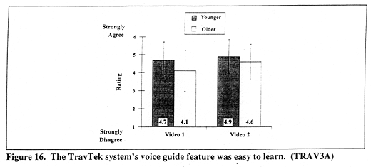The TravTek system's voice guide feature was easy to learn. (TRAV3A)