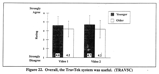 Overall, the TravTek system was useful. (TRAV5C)