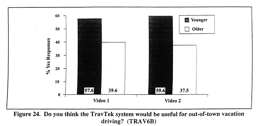 Do you think the TravTek system would be useful for out-of-town vacation driving? (TRAV6B)