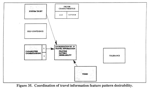 Coordination of travel information feature pattern desirability.