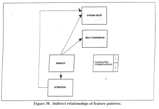 Indirect relationships of feature patterns