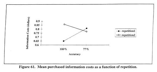 Mean purchased information costs as a function of repetition.