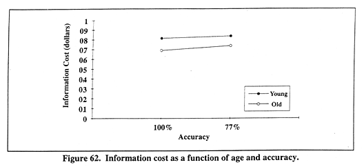 Information cost as a function of age and accuracy.