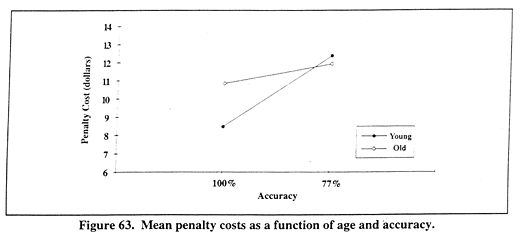 Mean penalty costs as a function of age and accuracy.