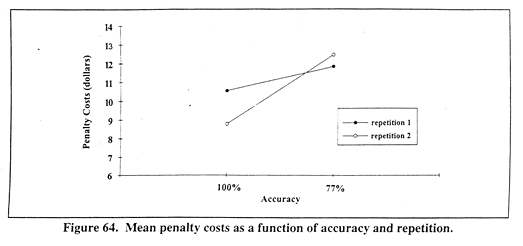 Mean penalty costs as a function of accuracy and repetition.