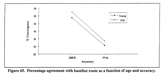 Percentage agreement with baseline route as a function of age and accuracy.