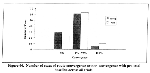 Number of cases of route convergence or non-convergence with pre-trial baseline across all trials