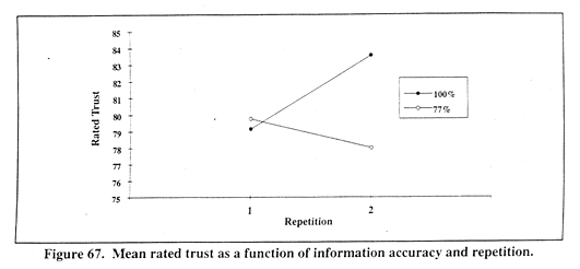 Mean rated trust as a function of information accuracy and repetition.