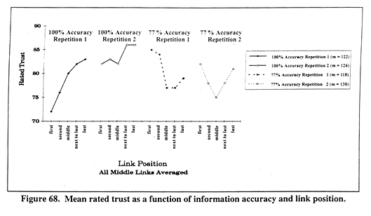 Mean related trust as a function of information accuracy and link position.