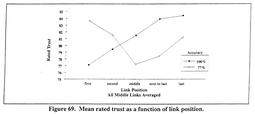 Mean rated trust as a function of link position.