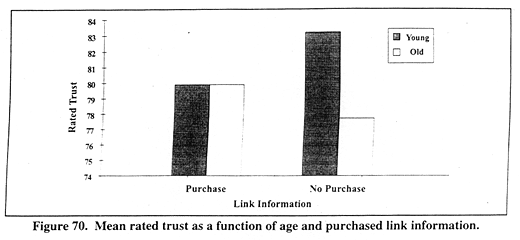 Mean reated trust as a function of age and purchased link information