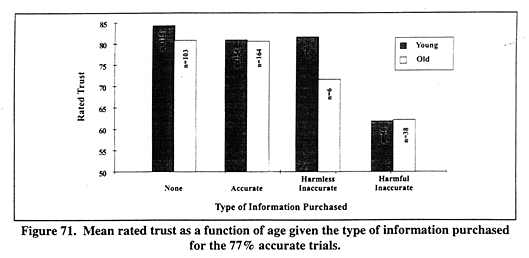 Mean rated trust as a function of age given the type of information purchased for the 77% accurate trials