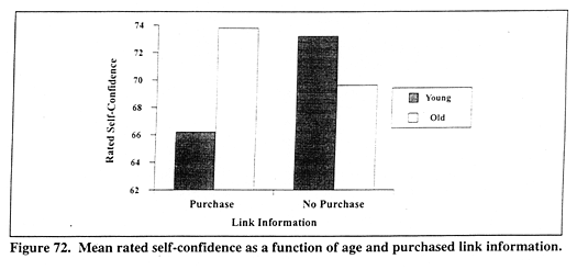 Mean rated self-confidence as a function of age and purchased link information.