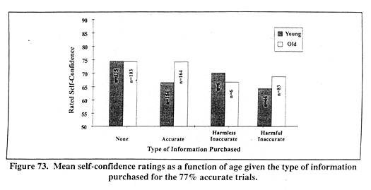 Mean self-confidence ratings as a function of age given the type of information purchased for the 77% accurate trials