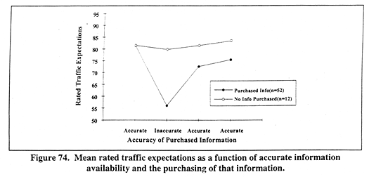 Mean rated traffic expectations as a function of accurate information availability and the purchasing of that information.