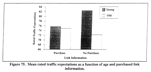 Mean rated traffic expectations as a function of age and purchased link information.