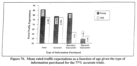 Mean rated traffic expectations as a function of age given the type of information purchased for the 77% accurate trials