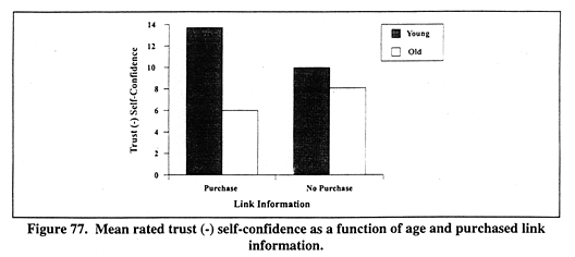 Mean rated trust (-) self-confidence as a function of age and purchased link information