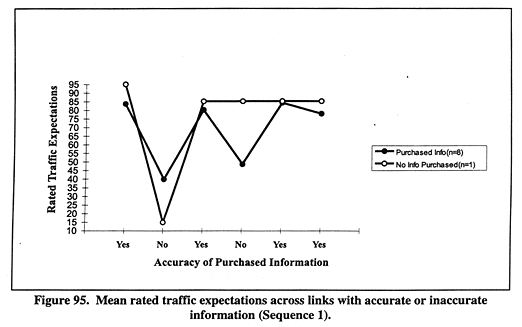 Mean rated traffic expectations across links with accurate or inaccurate information (Sequence 1).