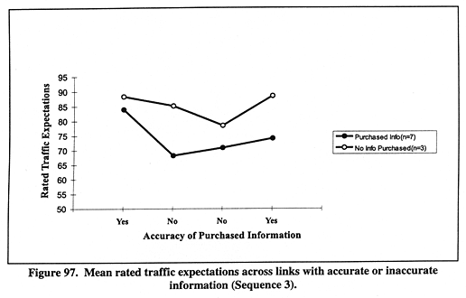 Mean rated traffic expectations across links with accurate or inaccurate information (Sequence 3).