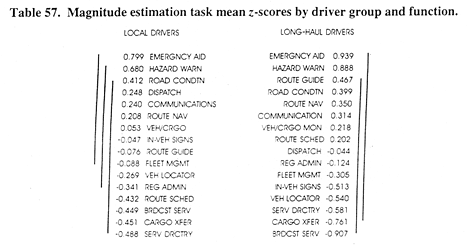 Magnitude estimation task mean z-scores by driver group and function