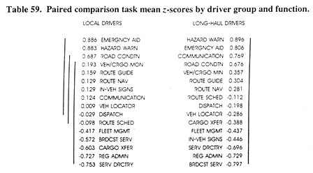 Paired comparison task mean z-scores by driver group and function