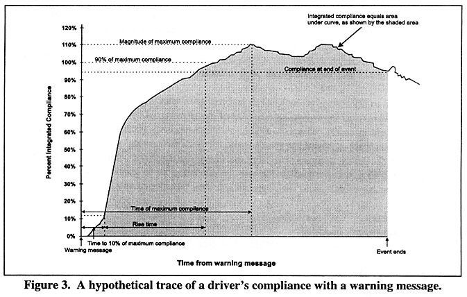 A hypothetical trace of a driver's compliance with a warning message