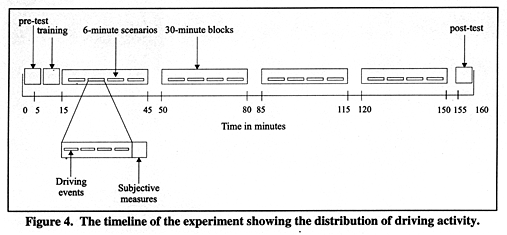 The timeline of the experiment showing the distribution of driving activity