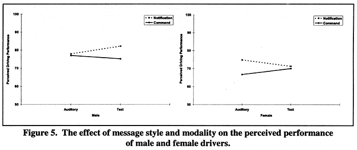 The effect of message style and modality on the perceived performance of male and female drivers