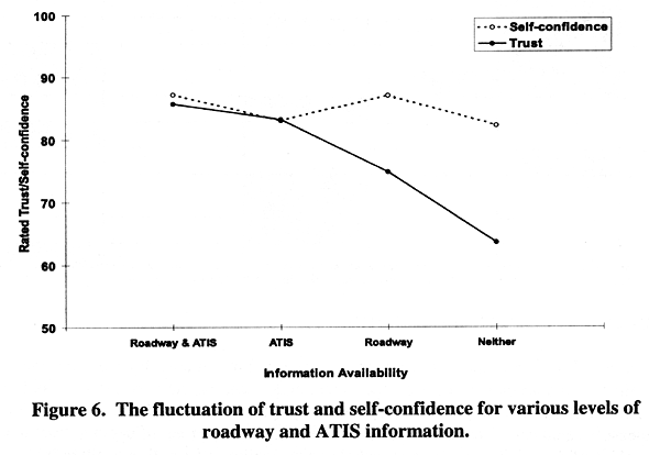 The function of trust and self-confidence for various levels of roadway and ATIS information
