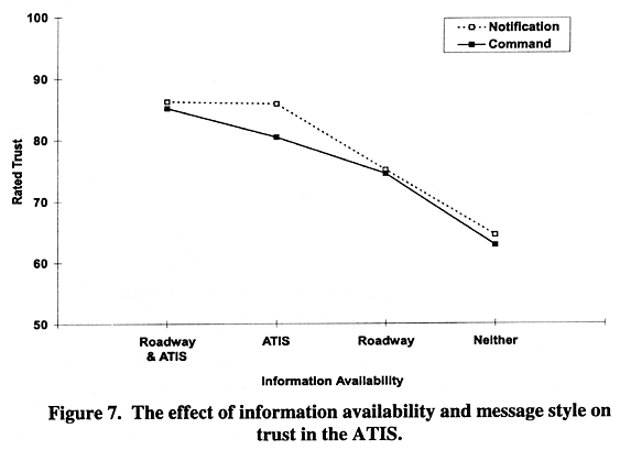 The effect of information availability and message style on trust in the ATIS