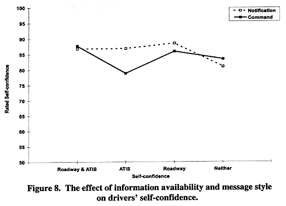 The effect of information availability and message style on drivers' self-confidence