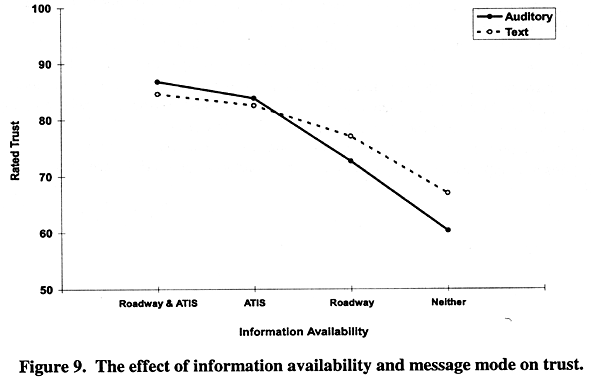 The effect of information availability and message mode on trust
