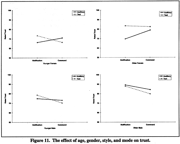 The effect of age, gender, style, and mode on trust
