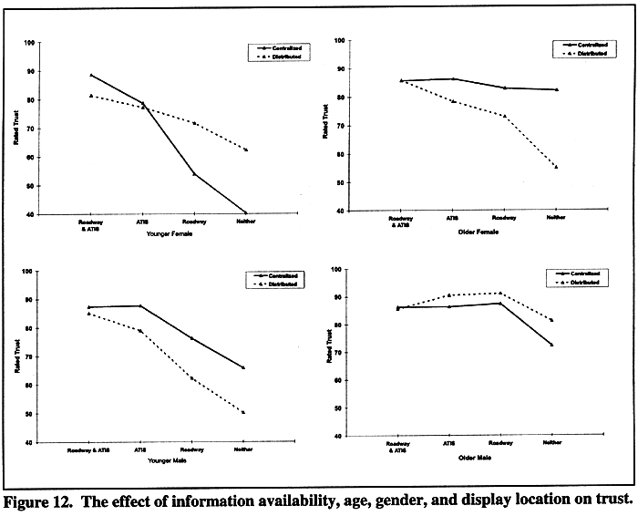 The effect of information availability, age, gender, and display location on trust