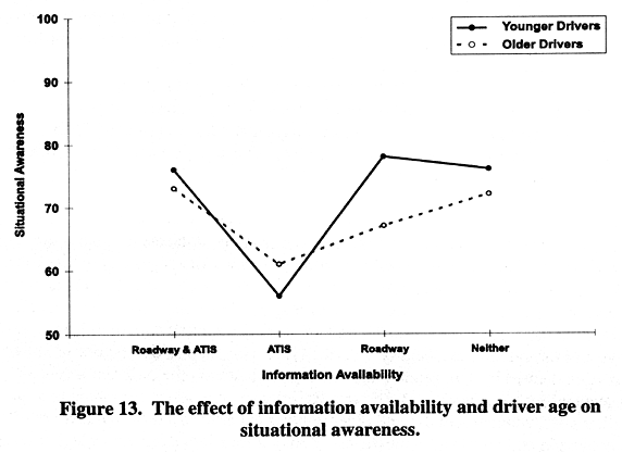 The effect of information availability and driver age on situational awareness