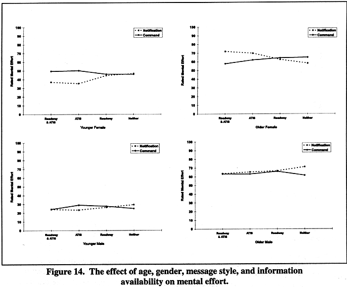 The effect of age, gender, message style, and information availability on mental effort