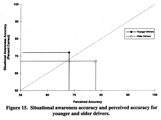 Situational awareness accuracy and perceived accuracy for younger and older drivers