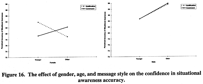 The effect of gender, age, and message style on the confidence in situational awareness accuracy