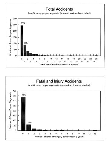 These charts show the number of accidents 434 ramp proper segments (rear-end excluded).