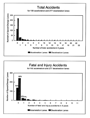 These charts show the number accidents in 3 years for 193 acceleration and 277 deceleration lanes.
