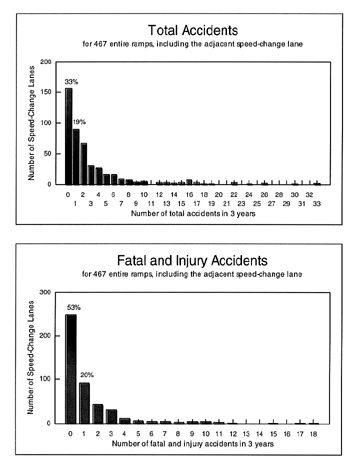 These charts show the number of  accidents in 3 years for 467 entire ramps, including the adjacent speed-change lane.