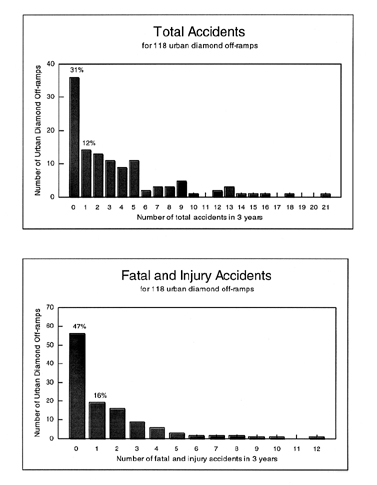 These charts show the number of accidents in 3 years for 118 urban diamond off-ramps.
