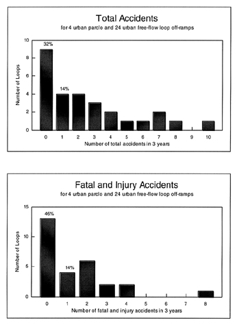 chart shows the number of accidents in 3 years for 4 urban parcle and 24 urban free-flow loop off-ramps.