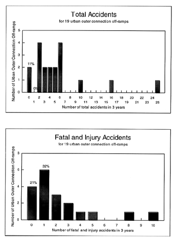 chart shows the number of accidents in 3 years for 19 urban outer connection off-ramps.