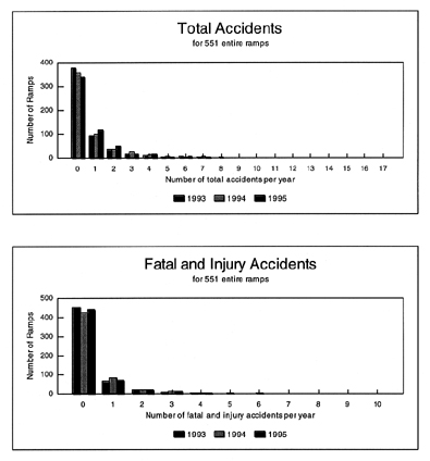 These charts show the number of accidents in 3 years for 551 entire ramps.