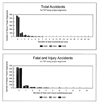 These charts show the number of accidents in 3 years for 737 ramp proper segments.