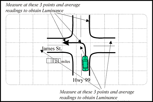 Diagram of intersection with arrows pointing to 3 points at which Luminance measurements are read and averaged